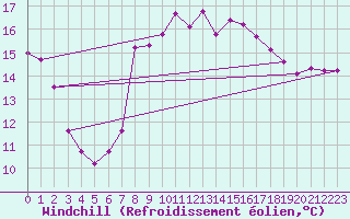 Courbe du refroidissement olien pour Elgoibar