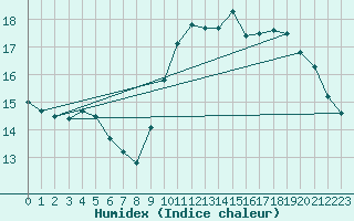 Courbe de l'humidex pour Saint-Igneuc (22)