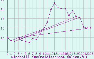 Courbe du refroidissement olien pour Ile de Groix (56)