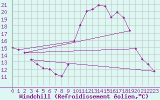 Courbe du refroidissement olien pour Rochefort Saint-Agnant (17)