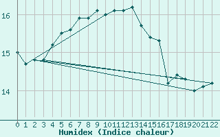 Courbe de l'humidex pour Market