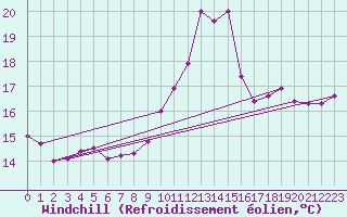 Courbe du refroidissement olien pour Saint-Dizier (52)