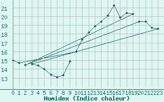 Courbe de l'humidex pour Trgueux (22)