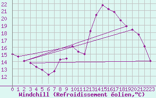 Courbe du refroidissement olien pour Saint-Paul-des-Landes (15)