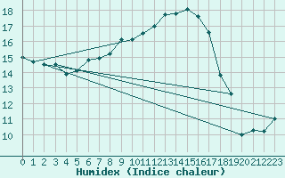 Courbe de l'humidex pour Thun