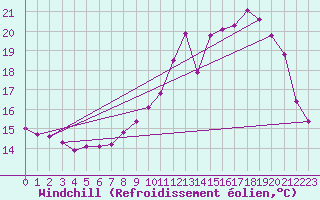 Courbe du refroidissement olien pour Grandfresnoy (60)
