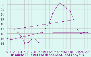 Courbe du refroidissement olien pour Mouilleron-le-Captif (85)