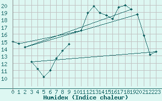 Courbe de l'humidex pour Pontoise - Cormeilles (95)