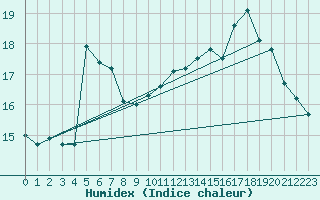 Courbe de l'humidex pour Dunkerque (59)