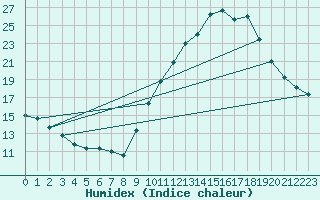 Courbe de l'humidex pour Sainte-Locadie (66)