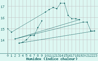 Courbe de l'humidex pour Elm