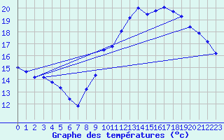 Courbe de tempratures pour Gurande (44)