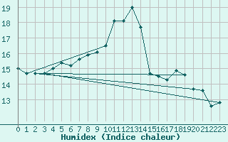 Courbe de l'humidex pour Bremerhaven