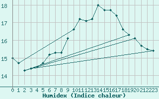 Courbe de l'humidex pour Meppen
