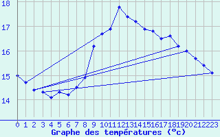 Courbe de tempratures pour Gardelegen