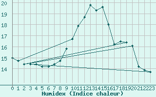 Courbe de l'humidex pour Villersexel (70)