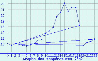 Courbe de tempratures pour Schaafheim-Schlierba