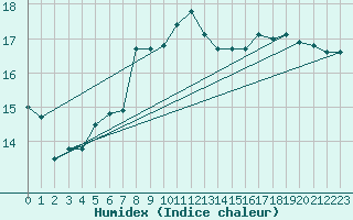 Courbe de l'humidex pour Chemnitz