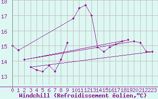 Courbe du refroidissement olien pour Hd-Bazouges (35)