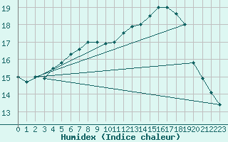 Courbe de l'humidex pour Lyngor Fyr