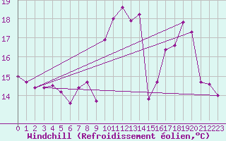 Courbe du refroidissement olien pour Cap Corse (2B)