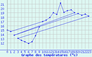 Courbe de tempratures pour Ste (34)