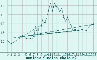 Courbe de l'humidex pour Scilly - Saint Mary's (UK)