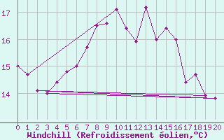 Courbe du refroidissement olien pour Gees