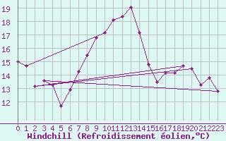 Courbe du refroidissement olien pour Elpersbuettel
