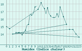 Courbe de l'humidex pour Scilly - Saint Mary's (UK)