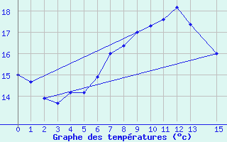 Courbe de tempratures pour Braintree Andrewsfield