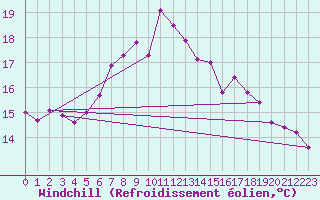 Courbe du refroidissement olien pour Einsiedeln