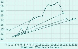 Courbe de l'humidex pour C. Budejovice-Roznov