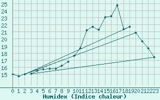 Courbe de l'humidex pour Herhet (Be)