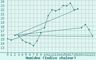 Courbe de l'humidex pour Dinard (35)