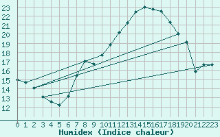 Courbe de l'humidex pour Essen