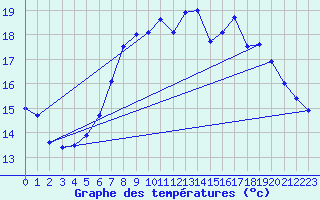 Courbe de tempratures pour Nidingen