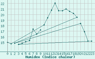Courbe de l'humidex pour Kempten