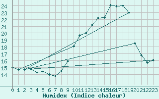 Courbe de l'humidex pour La Poblachuela (Esp)