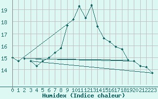 Courbe de l'humidex pour Moleson (Sw)