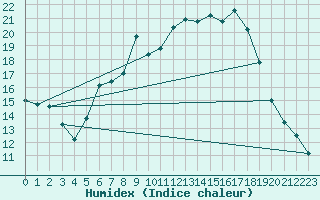 Courbe de l'humidex pour Kaisersbach-Cronhuette