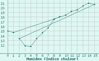 Courbe de l'humidex pour Geringswalde-Altgeri