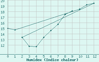 Courbe de l'humidex pour Geringswalde-Altgeri