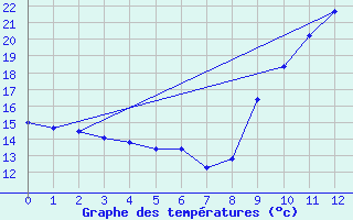 Courbe de tempratures pour Verngues - Hameau de Cazan (13)