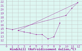 Courbe du refroidissement olien pour Verngues - Hameau de Cazan (13)