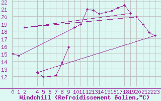 Courbe du refroidissement olien pour Charleroi (Be)