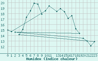 Courbe de l'humidex pour Neuhaus A. R.