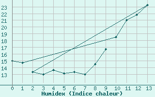 Courbe de l'humidex pour Le Houga (32)