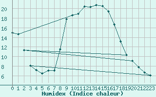 Courbe de l'humidex pour Mathod