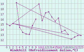 Courbe du refroidissement olien pour Figari (2A)